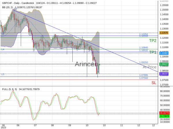 GBPCHF@1.0925 Chart