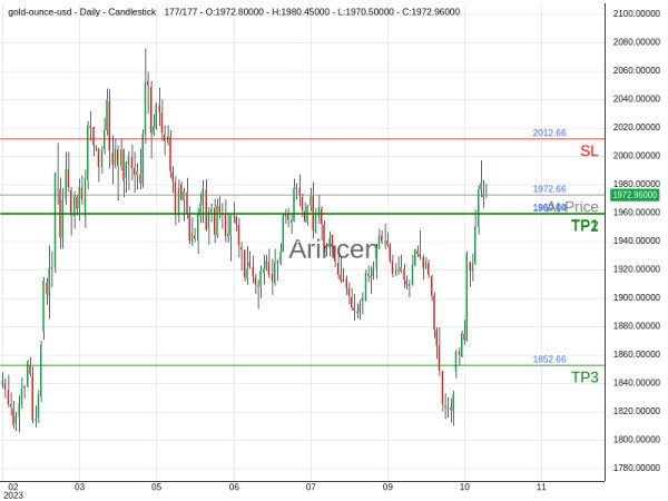 XAUUSD@1972.66 Chart