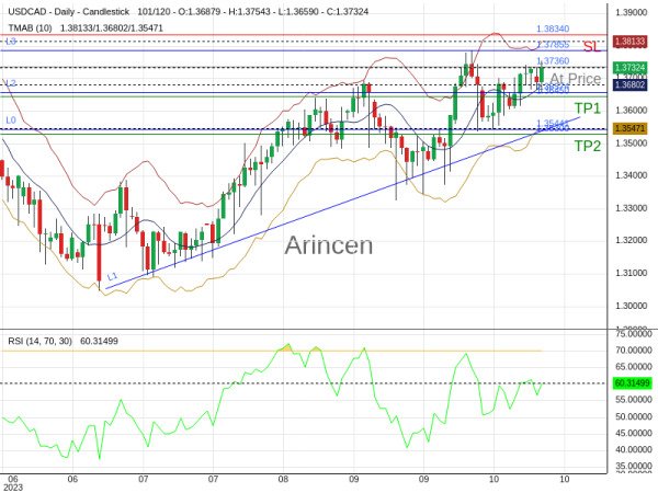 USDCAD@1.3736 Chart