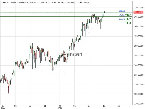 CHFJPY@167.553 Chart