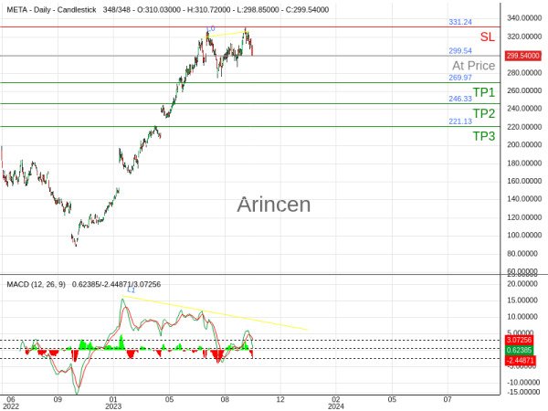 META@299.54 Chart