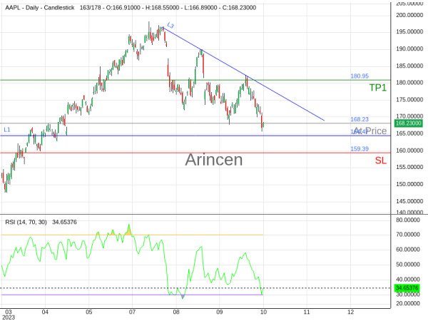 AAPL@168.23 Chart