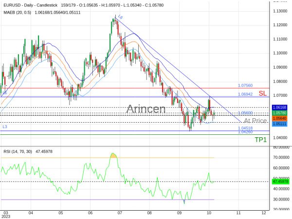 EURUSD@1.056 Chart