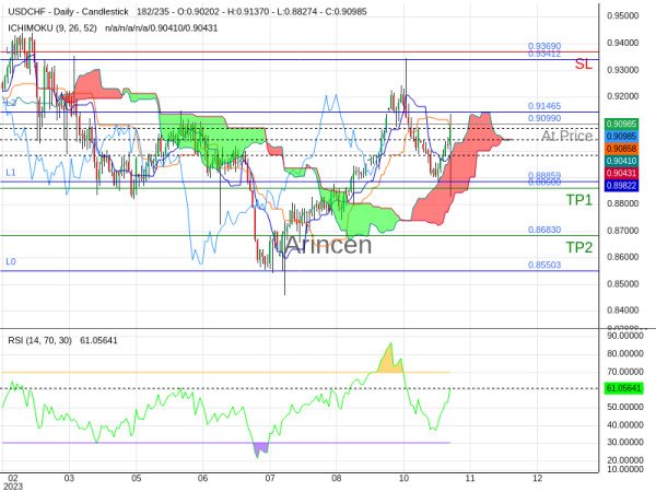 USDCHF@0.9099 Chart