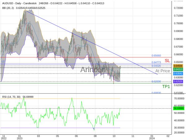 AUDUSD@0.6432 Chart