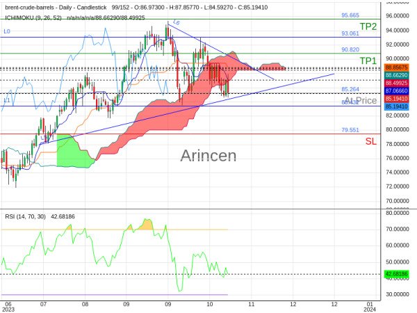 BNTUSD@85.264 Chart