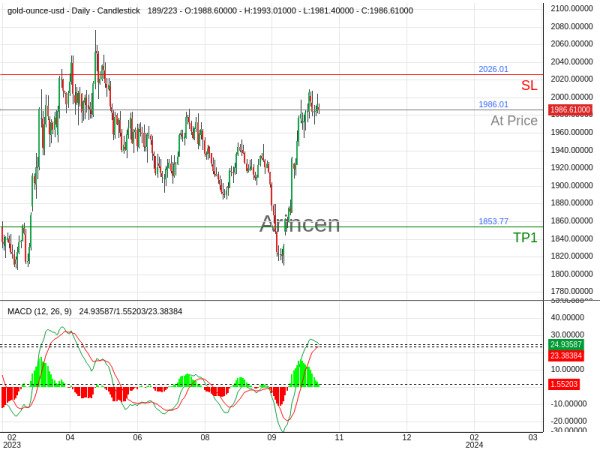 XAUUSD@1986.01 Chart