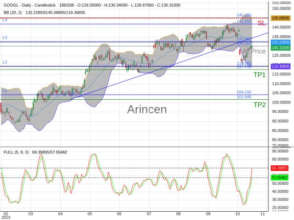 GOOGL@130.31 Chart