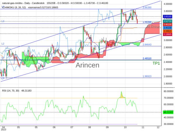 NATUSD@3.4612 Chart