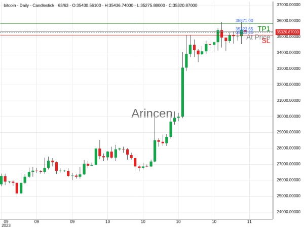 BTCUSD@35323.65 Chart