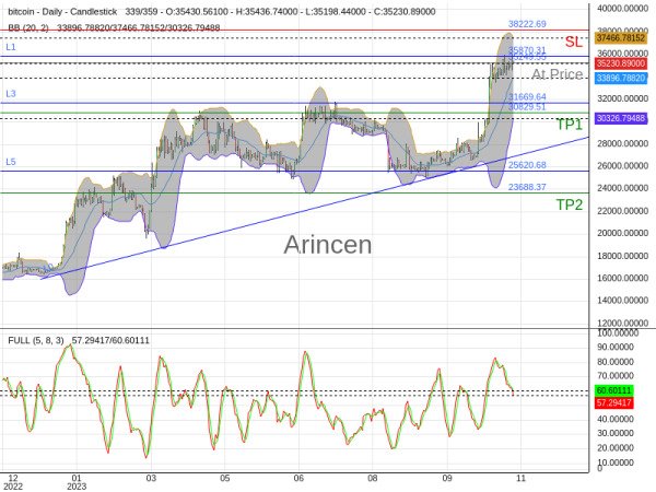 BTCUSD@35249.55 Chart