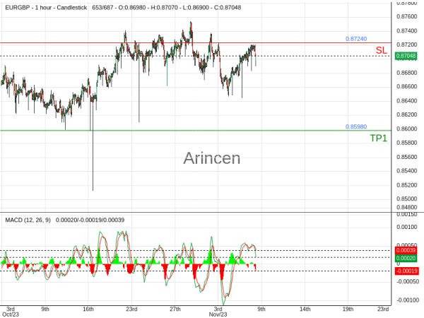 EURGBP@0.8697 Chart