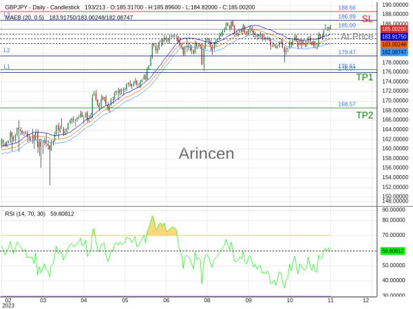 GBPJPY@185.005 Chart