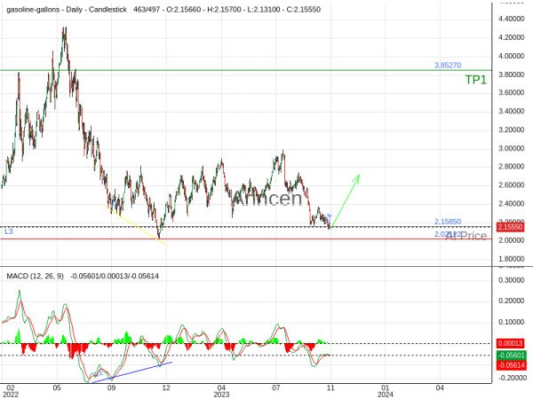 GASUSD@2.1585 Chart