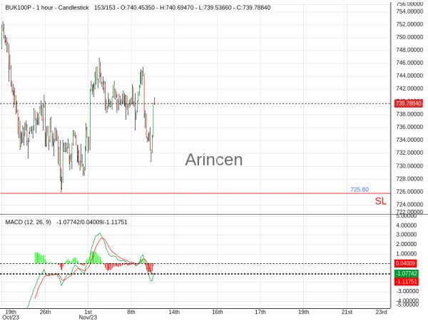 UK 100@740.43 Chart