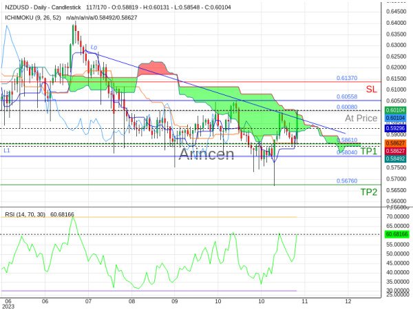 NZDUSD@0.6008 Chart