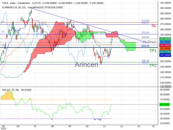 TSLA@242.95 Chart