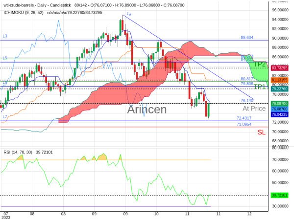 OILUSD@76.14 Chart