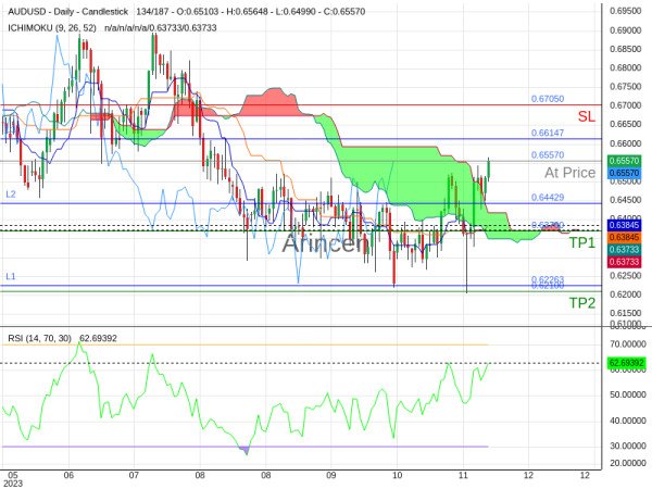 AUDUSD@0.6557 Chart