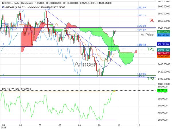 Germany 40@1531.22 Chart