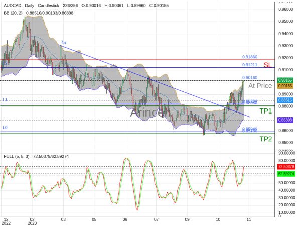 AUDCAD@0.9016 Chart