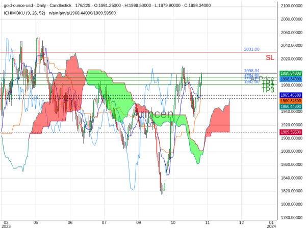 XAUUSD@1998.34 Chart