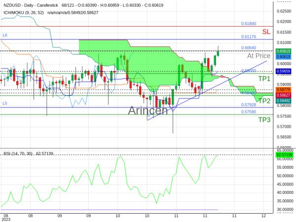 NZDUSD@0.6064 Chart