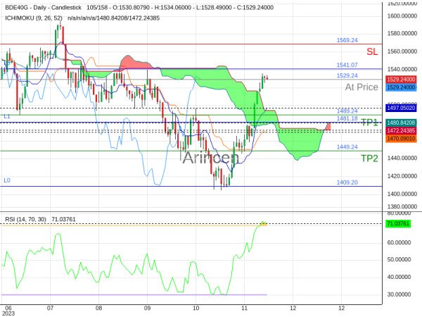 Germany 40@1529.24 Chart