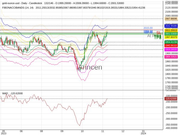 XAUUSD@2001.53 Chart