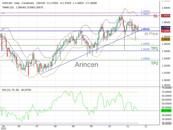 USDCAD@1.3689 Chart