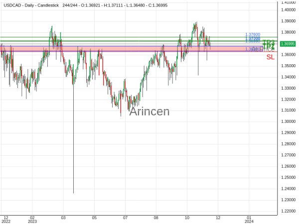 USDCAD@1.3699 Chart