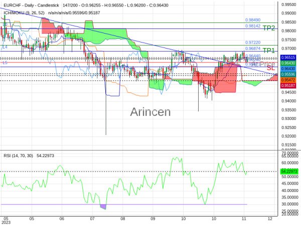 EURCHF@0.9644 Chart