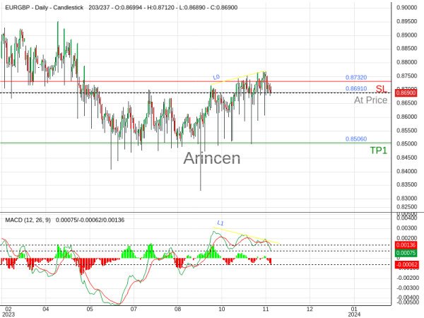 EURGBP@0.8691 Chart