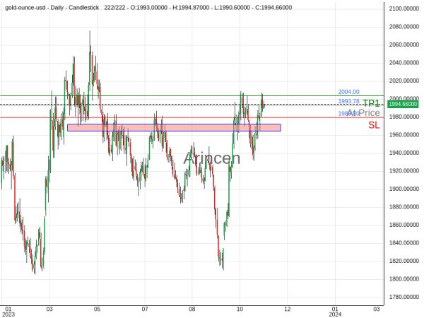 XAUUSD@1993.78 Chart