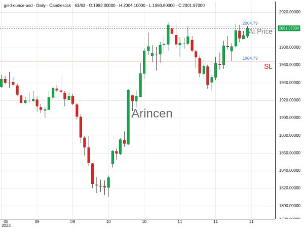 XAUUSD@2004.79 Chart