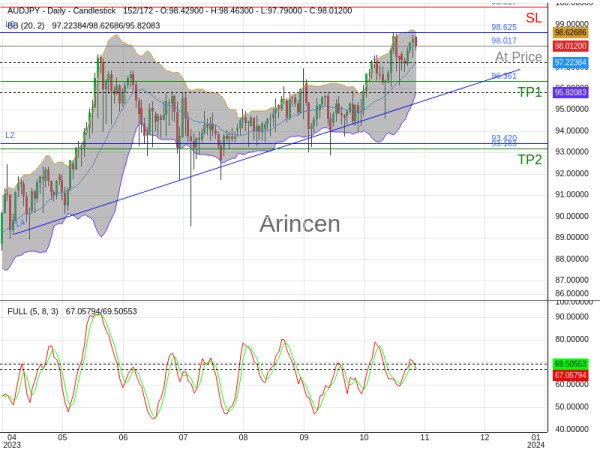 AUDJPY@98.017 Chart