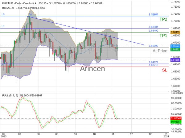 EURAUD@1.6639 Chart