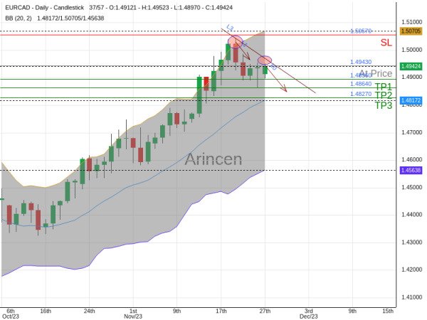 EURCAD@1.4943 Chart