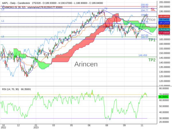 AAPL@189.84 Chart