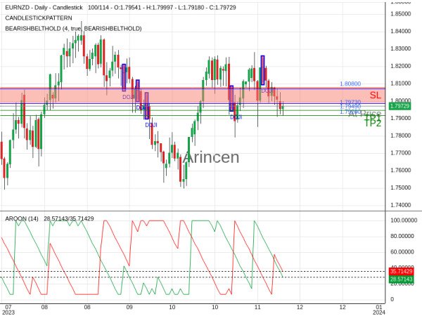 EURNZD@1.7973 Chart