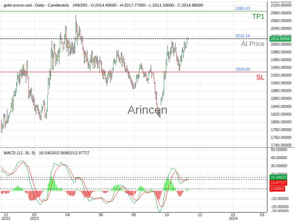 XAUUSD@2015.16 Chart