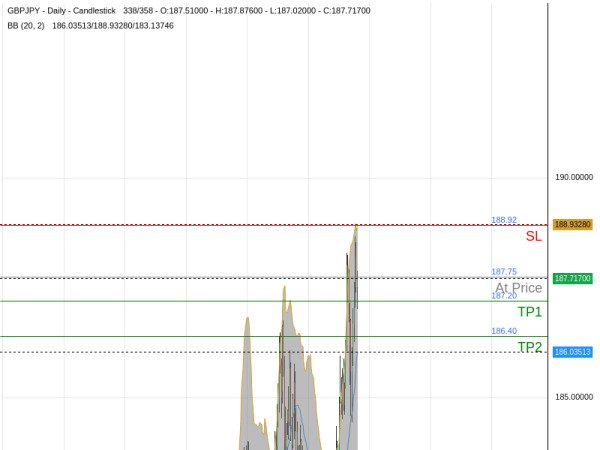 GBPJPY@187.75 Chart