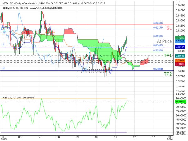 NZDUSD@0.6131 Chart