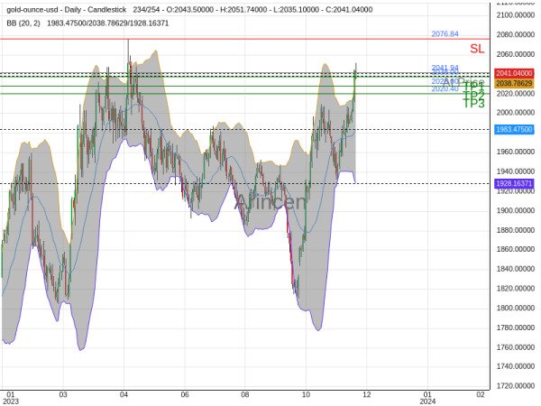 XAUUSD@2041.94 Chart