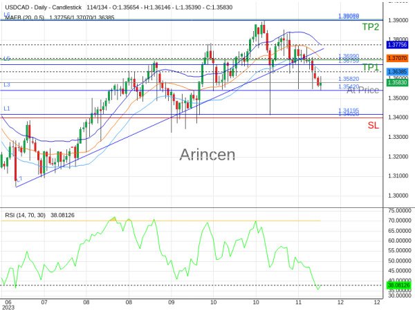 USDCAD@1.3582 Chart