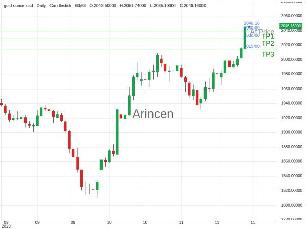 XAUUSD@2046.16 Chart