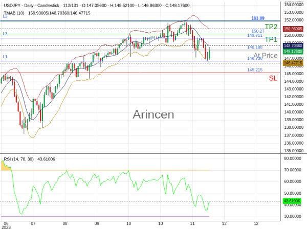 USDJPY@148.188 Chart