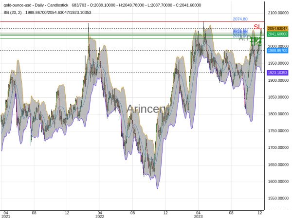 XAUUSD@2041.6 Chart