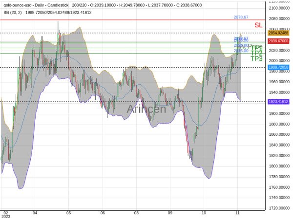 XAUUSD@2038.67 Chart