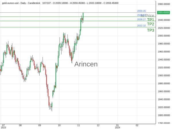 XAUUSD@2059.45 Chart